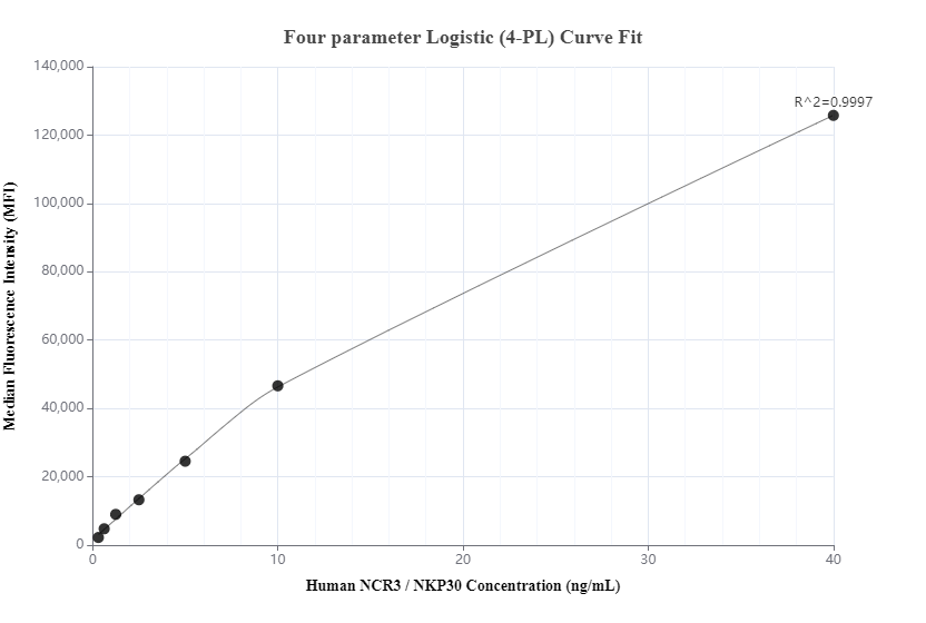 Cytometric bead array standard curve of MP00833-1